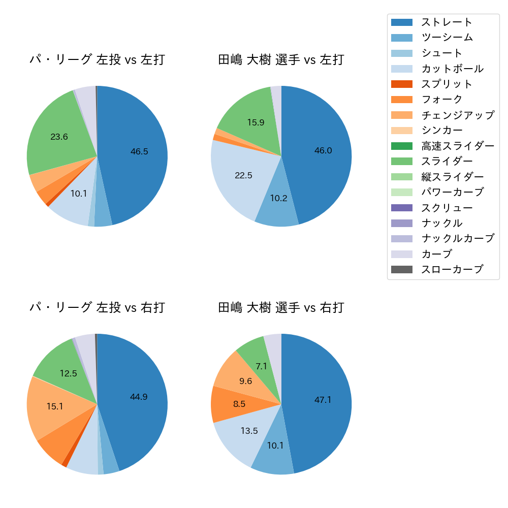 田嶋 大樹 球種割合(2023年レギュラーシーズン全試合)