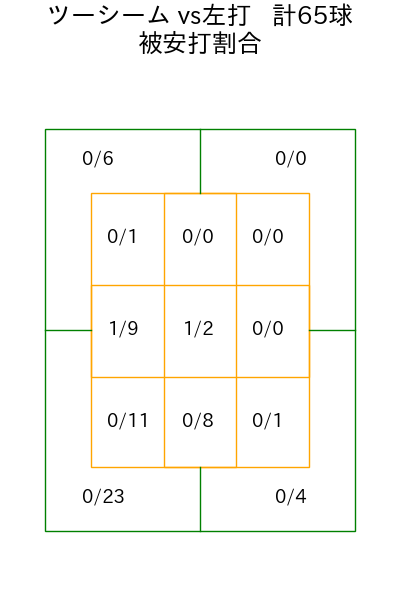 田嶋 大樹 コース別被安打割合(2023年rs月)