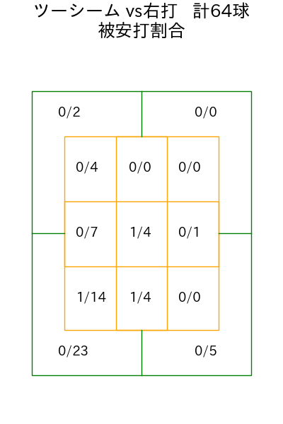 田嶋 大樹 コース別被安打割合(2023年rs月)