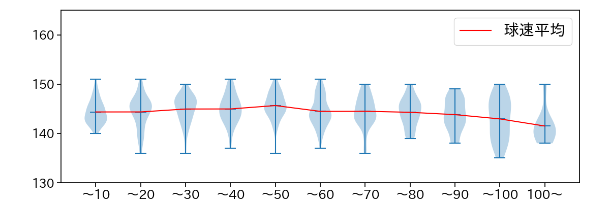 田嶋 大樹 球数による球速(ストレート)の推移(2023年レギュラーシーズン全試合)