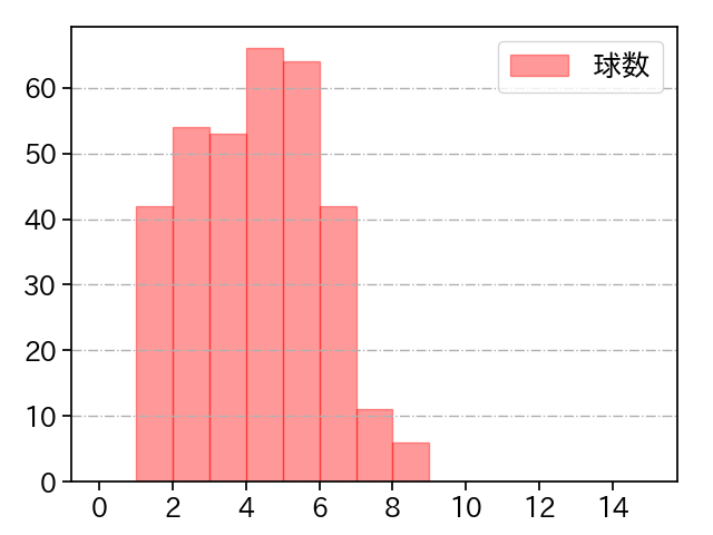 田嶋 大樹 打者に投じた球数分布(2023年レギュラーシーズン全試合)