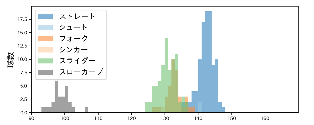 比嘉 幹貴 球種&球速の分布1(2023年レギュラーシーズン全試合)