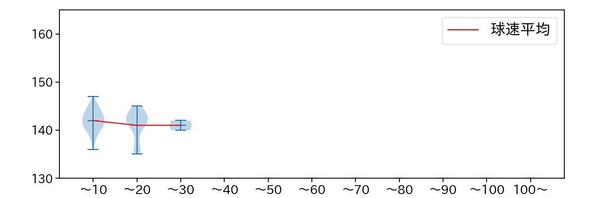 比嘉 幹貴 球数による球速(ストレート)の推移(2023年レギュラーシーズン全試合)