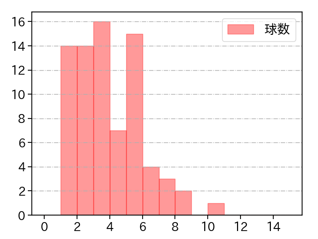 比嘉 幹貴 打者に投じた球数分布(2023年レギュラーシーズン全試合)