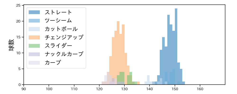 コットン 球種&球速の分布1(2023年レギュラーシーズン全試合)