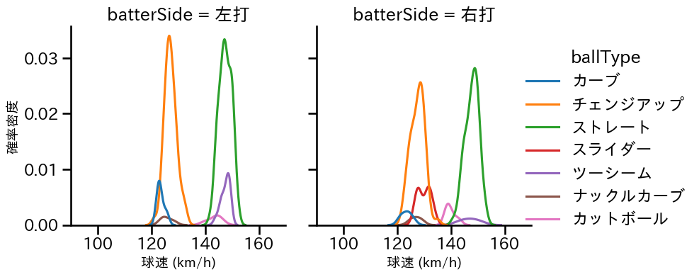 コットン 球種&球速の分布2(2023年レギュラーシーズン全試合)