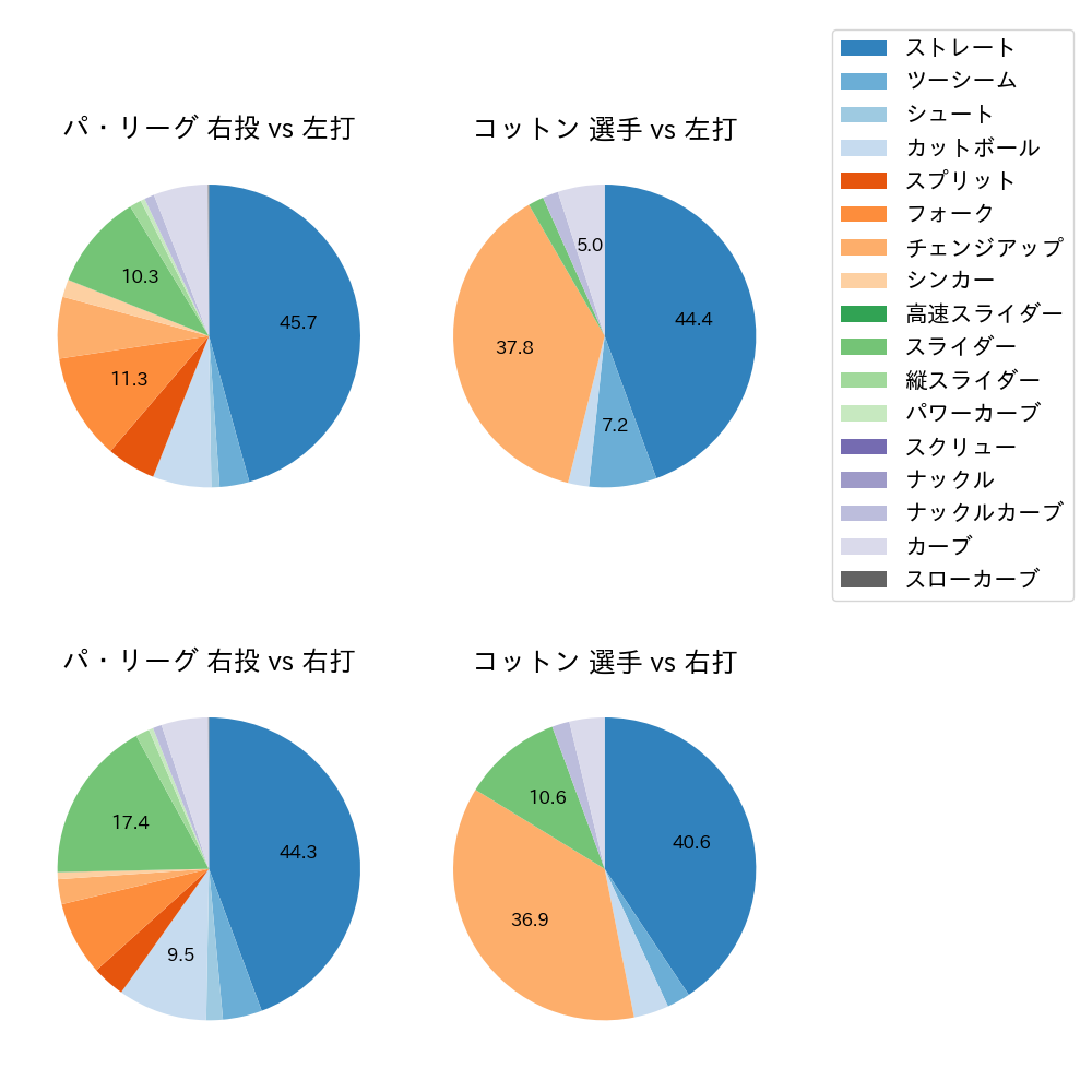 コットン 球種割合(2023年レギュラーシーズン全試合)