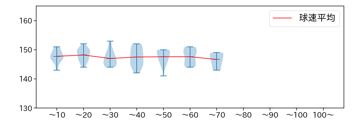 コットン 球数による球速(ストレート)の推移(2023年レギュラーシーズン全試合)