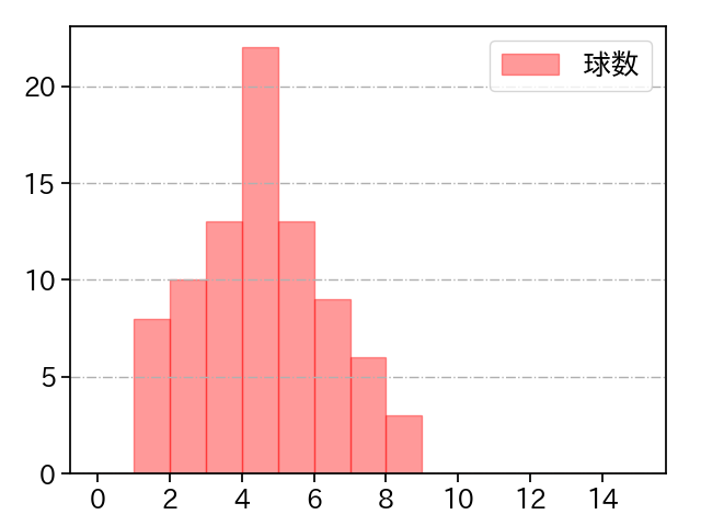 コットン 打者に投じた球数分布(2023年レギュラーシーズン全試合)