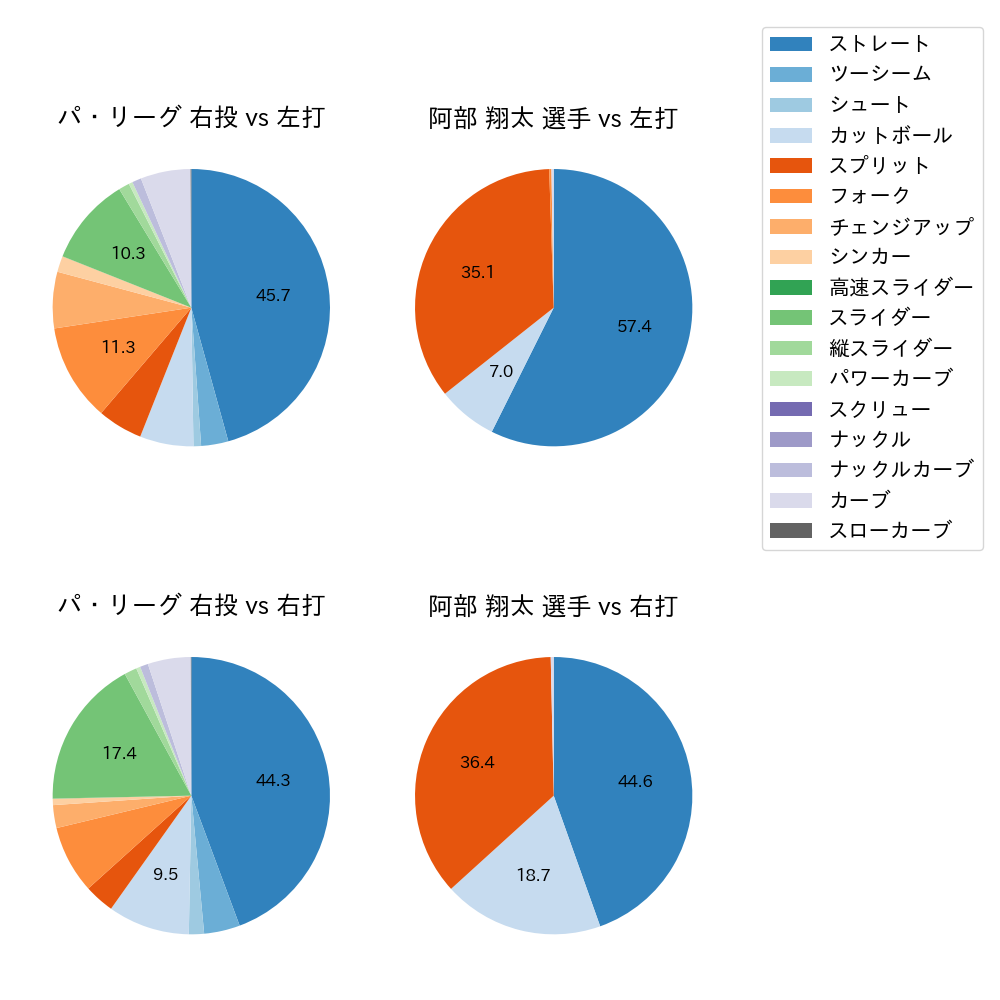 阿部 翔太 球種割合(2023年レギュラーシーズン全試合)