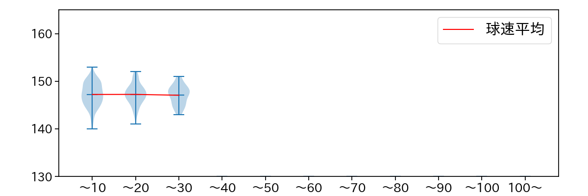 阿部 翔太 球数による球速(ストレート)の推移(2023年レギュラーシーズン全試合)