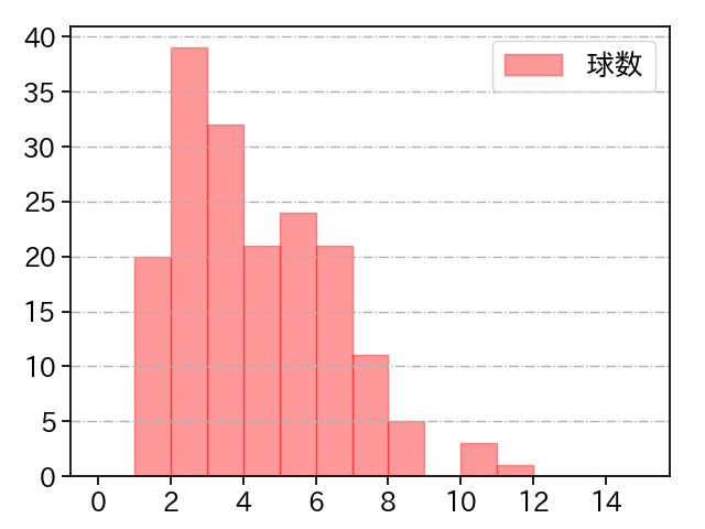 阿部 翔太 打者に投じた球数分布(2023年レギュラーシーズン全試合)