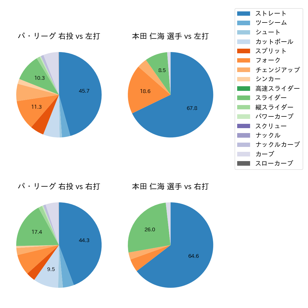 本田 仁海 球種割合(2023年レギュラーシーズン全試合)