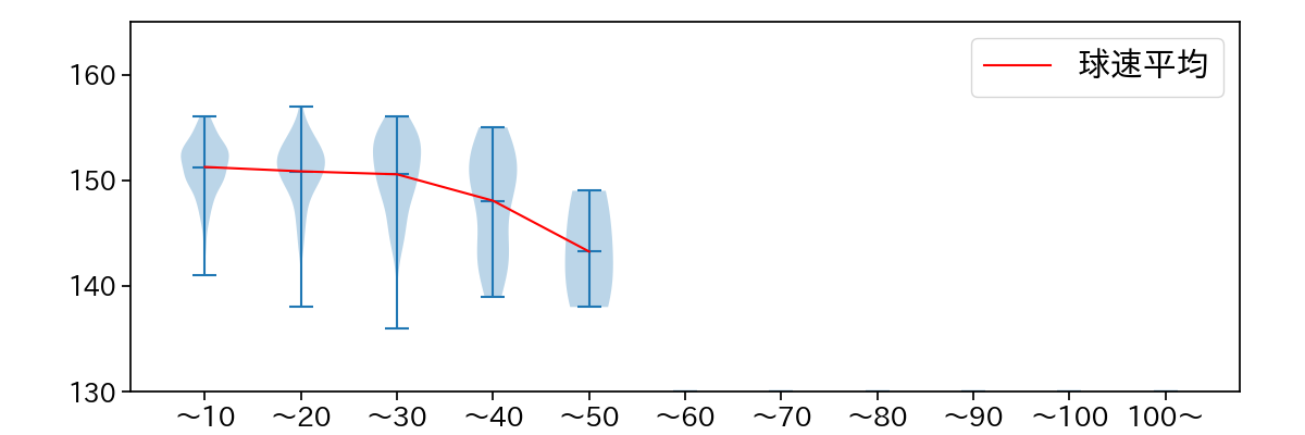 本田 仁海 球数による球速(ストレート)の推移(2023年レギュラーシーズン全試合)