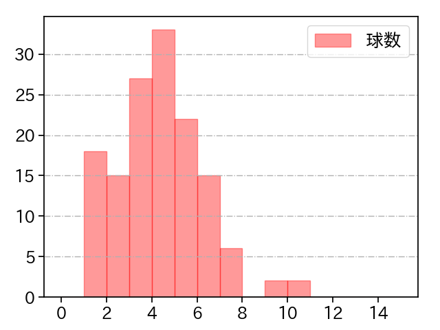 本田 仁海 打者に投じた球数分布(2023年レギュラーシーズン全試合)