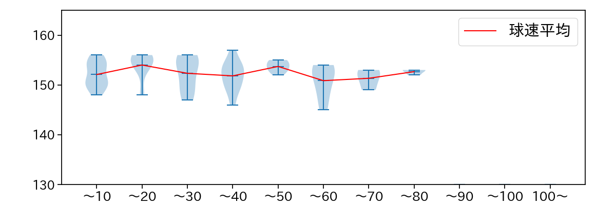 ニックス 球数による球速(ストレート)の推移(2023年レギュラーシーズン全試合)