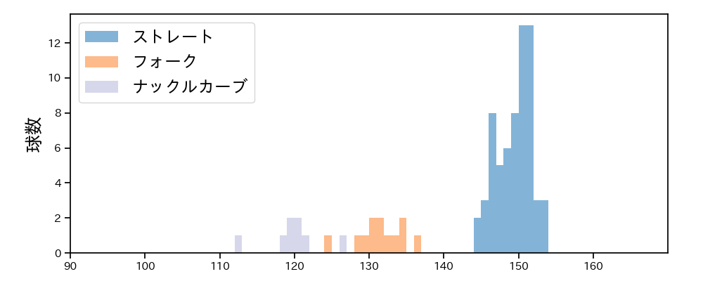 横山 楓 球種&球速の分布1(2023年レギュラーシーズン全試合)