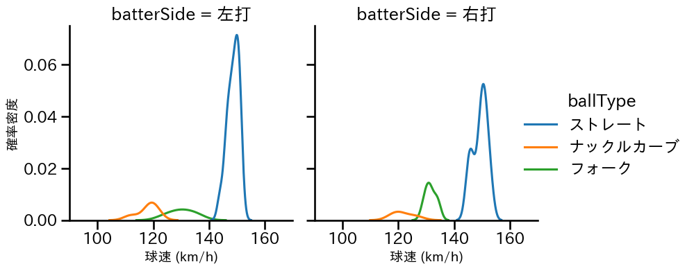 横山 楓 球種&球速の分布2(2023年レギュラーシーズン全試合)