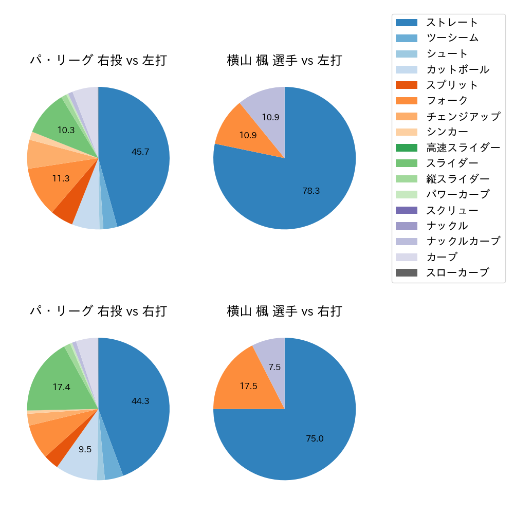 横山 楓 球種割合(2023年レギュラーシーズン全試合)