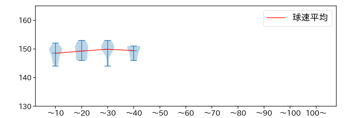 横山 楓 球数による球速(ストレート)の推移(2023年レギュラーシーズン全試合)