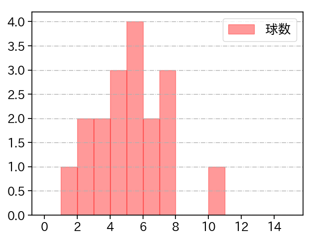 横山 楓 打者に投じた球数分布(2023年レギュラーシーズン全試合)