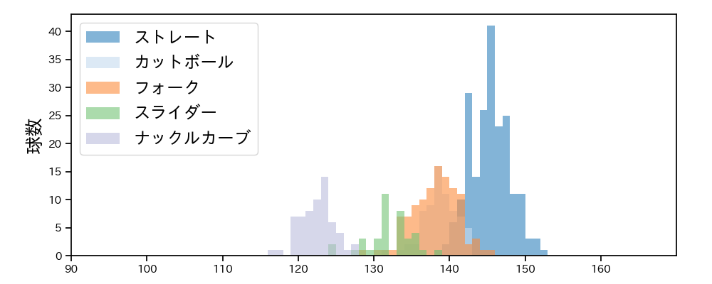 黒木 優太 球種&球速の分布1(2023年レギュラーシーズン全試合)