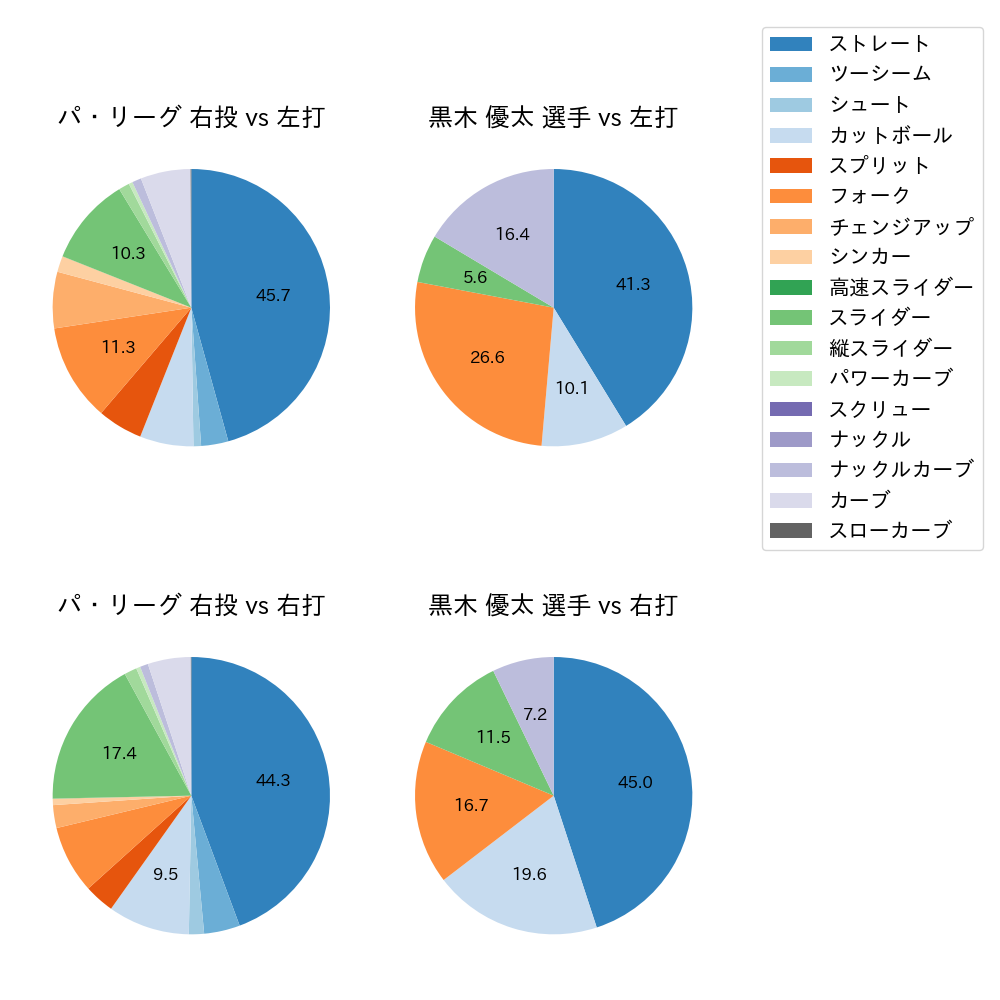 黒木 優太 球種割合(2023年レギュラーシーズン全試合)