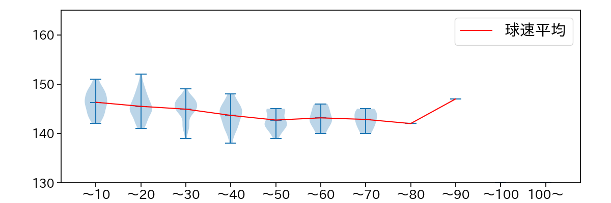 黒木 優太 球数による球速(ストレート)の推移(2023年レギュラーシーズン全試合)