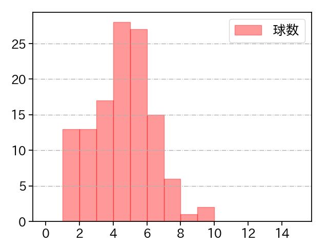 黒木 優太 打者に投じた球数分布(2023年レギュラーシーズン全試合)