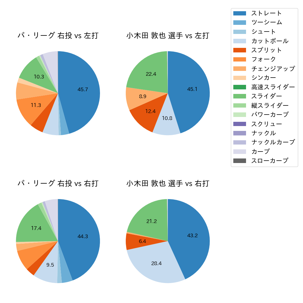 小木田 敦也 球種割合(2023年レギュラーシーズン全試合)