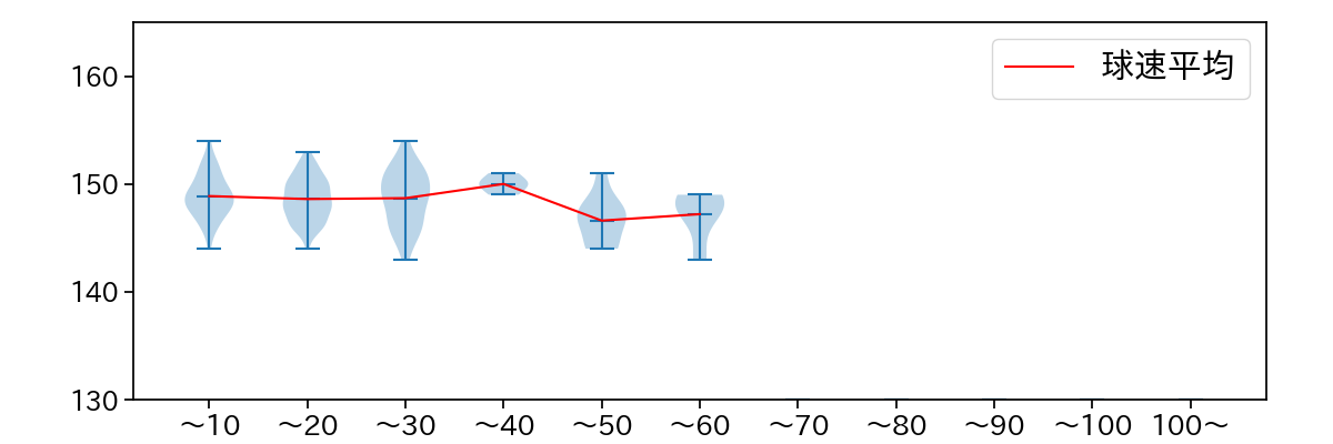 小木田 敦也 球数による球速(ストレート)の推移(2023年レギュラーシーズン全試合)
