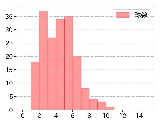 小木田 敦也 打者に投じた球数分布(2023年レギュラーシーズン全試合)