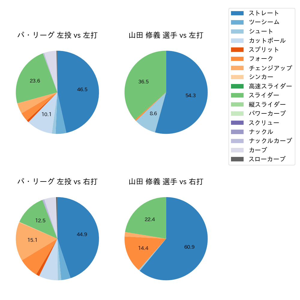 山田 修義 球種割合(2023年レギュラーシーズン全試合)