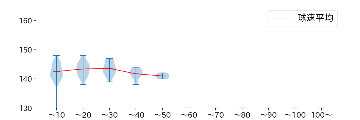 山田 修義 球数による球速(ストレート)の推移(2023年レギュラーシーズン全試合)
