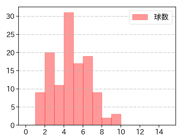 山田 修義 打者に投じた球数分布(2023年レギュラーシーズン全試合)