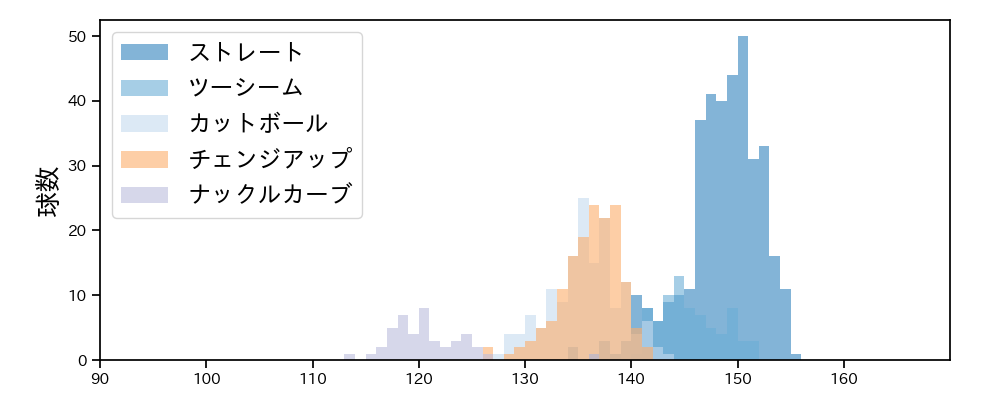 ワゲスパック 球種&球速の分布1(2023年レギュラーシーズン全試合)