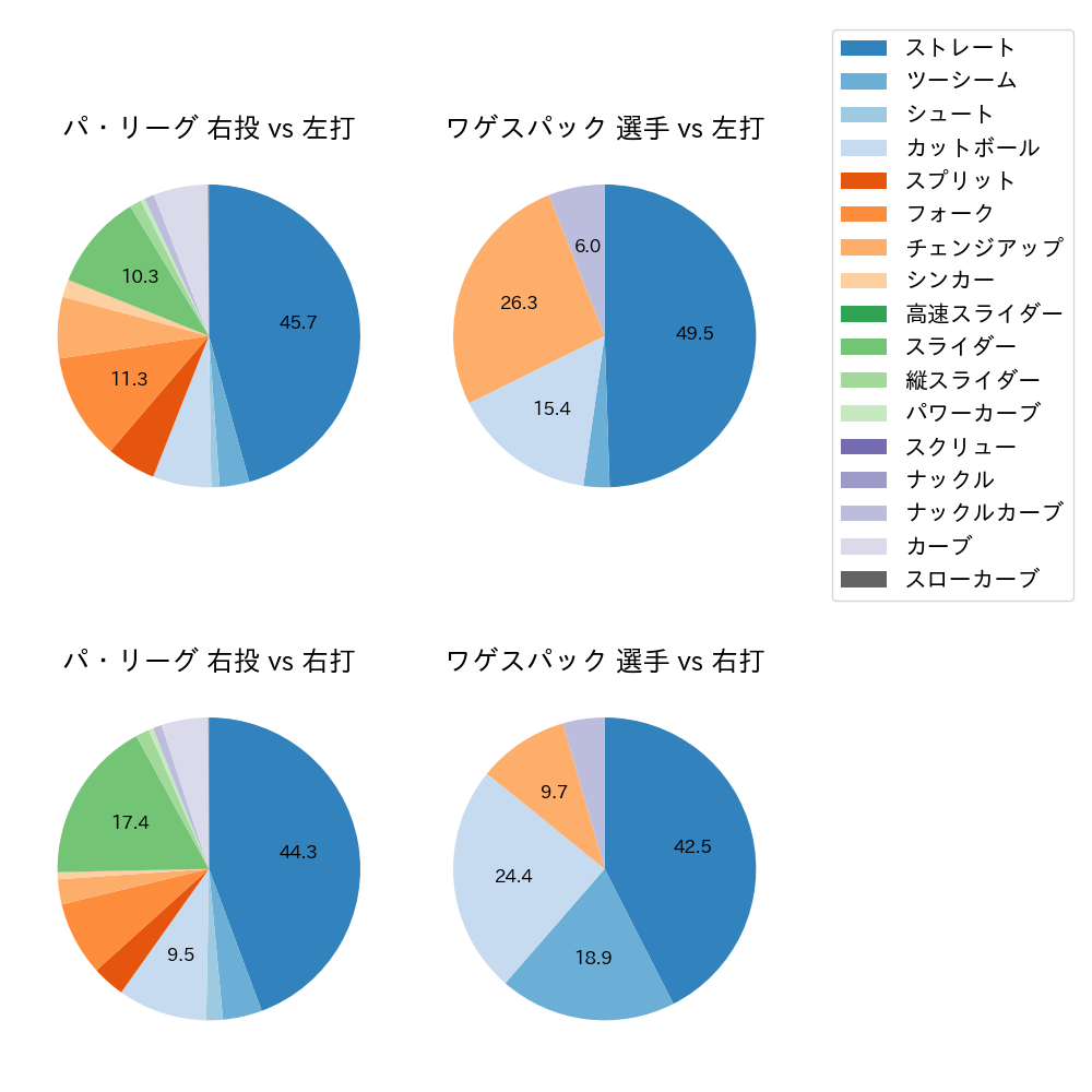 ワゲスパック 球種割合(2023年レギュラーシーズン全試合)