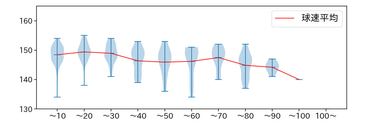 ワゲスパック 球数による球速(ストレート)の推移(2023年レギュラーシーズン全試合)