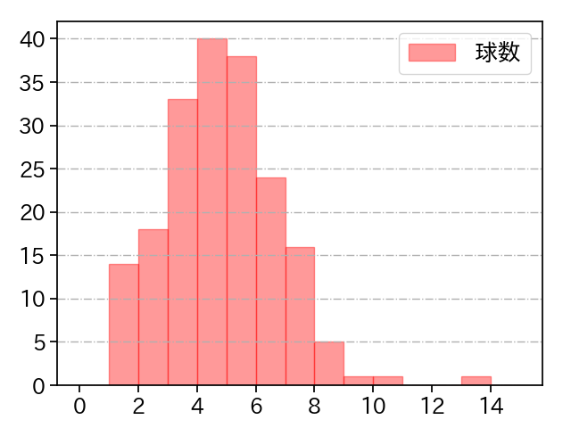 ワゲスパック 打者に投じた球数分布(2023年レギュラーシーズン全試合)