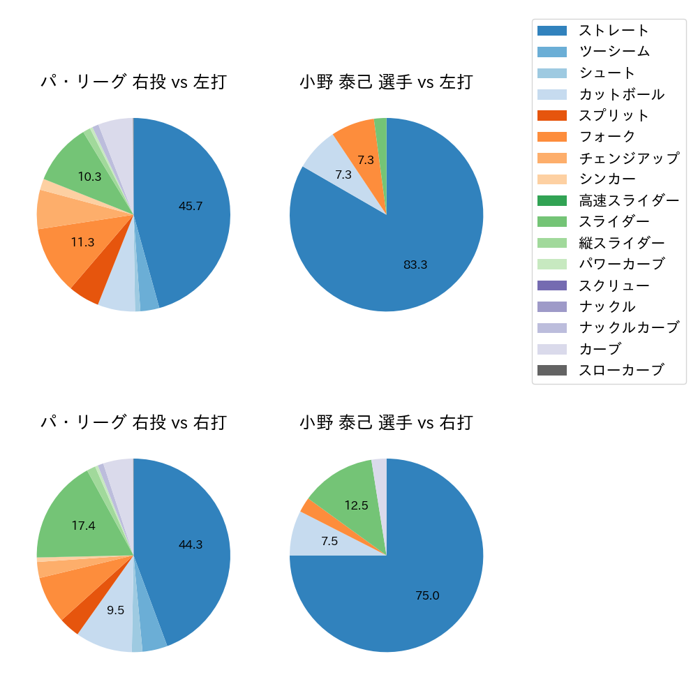 小野 泰己 球種割合(2023年レギュラーシーズン全試合)