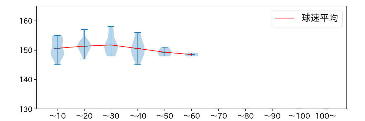 小野 泰己 球数による球速(ストレート)の推移(2023年レギュラーシーズン全試合)