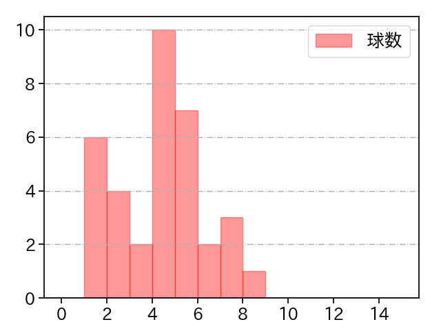 小野 泰己 打者に投じた球数分布(2023年レギュラーシーズン全試合)