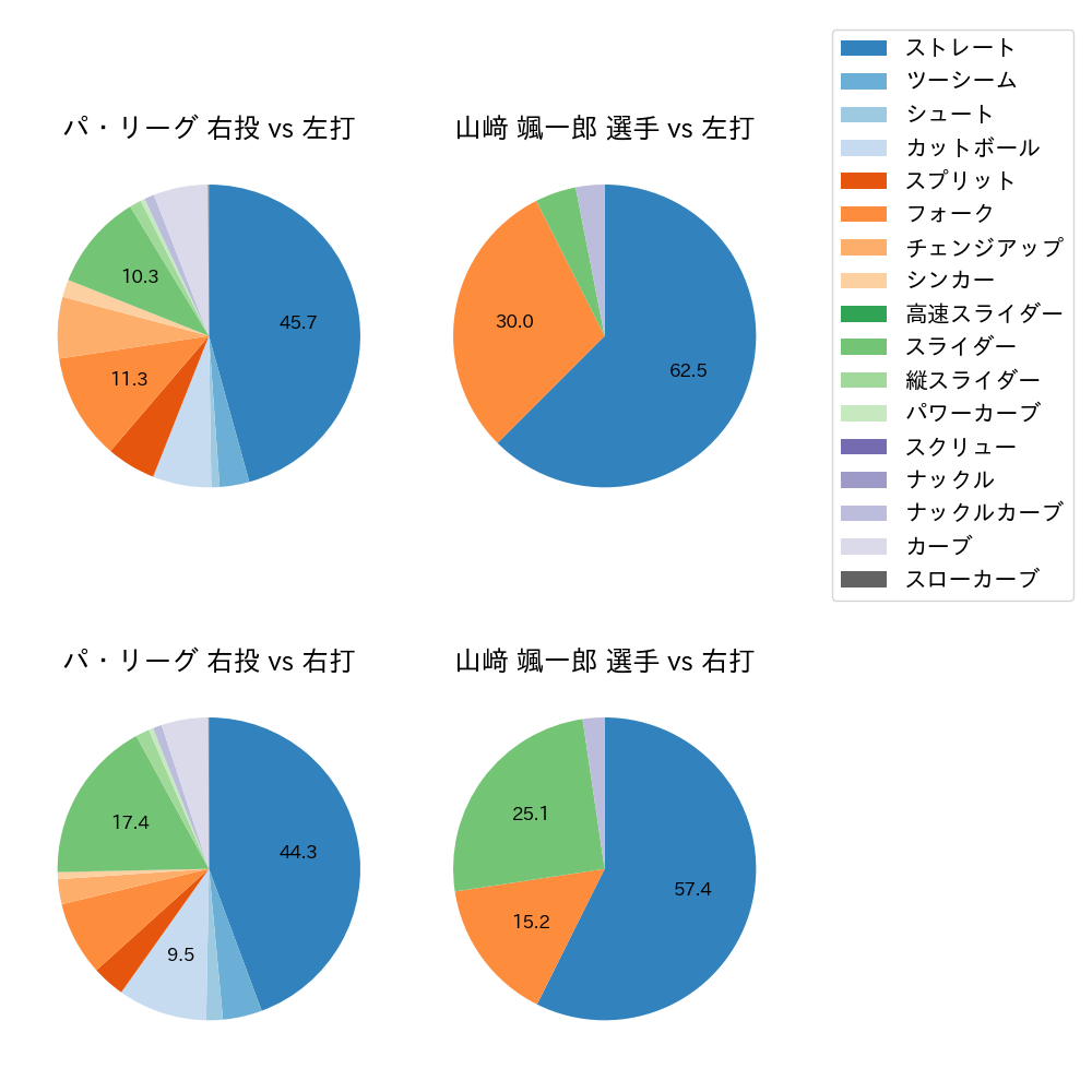 山﨑 颯一郎 球種割合(2023年レギュラーシーズン全試合)