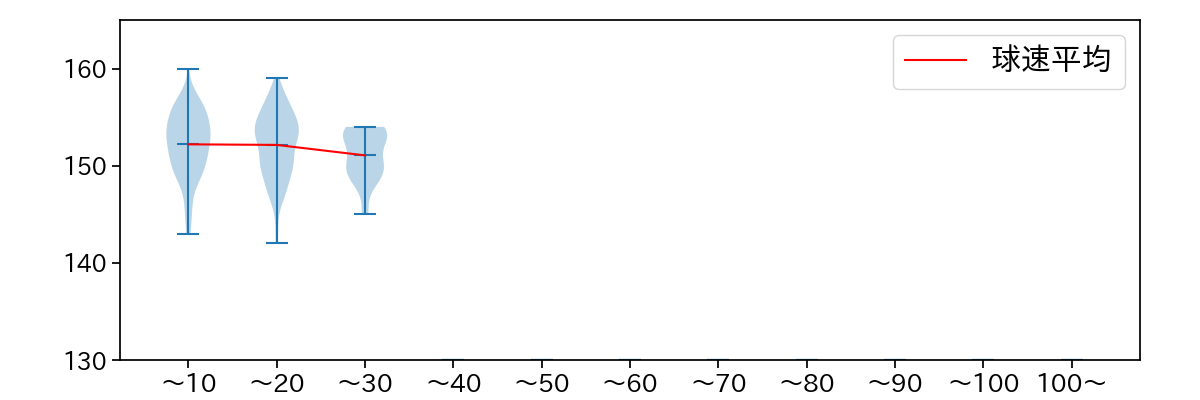 山﨑 颯一郎 球数による球速(ストレート)の推移(2023年レギュラーシーズン全試合)