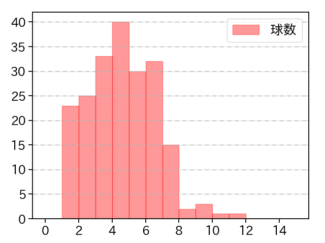 山﨑 颯一郎 打者に投じた球数分布(2023年レギュラーシーズン全試合)