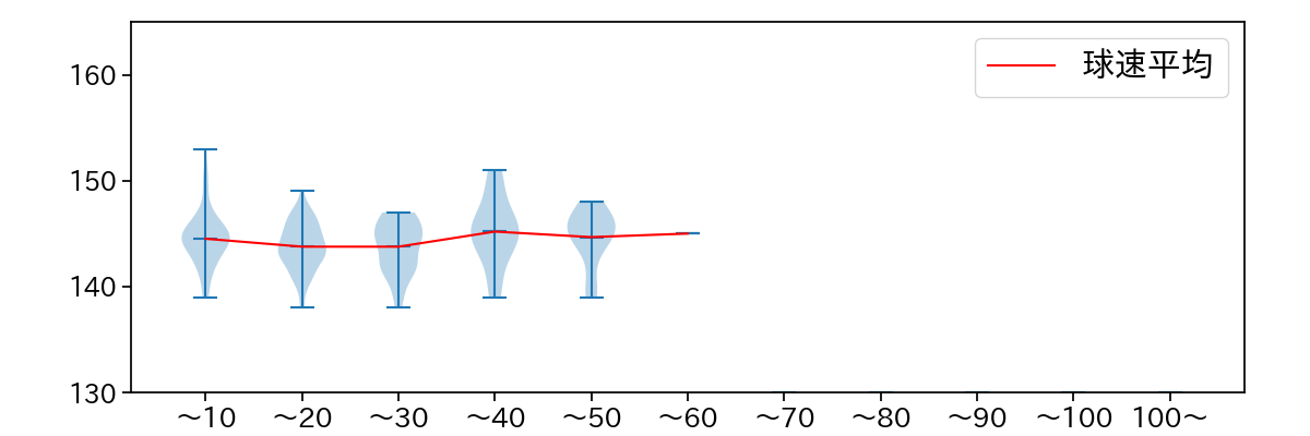 漆原 大晟 球数による球速(ストレート)の推移(2023年レギュラーシーズン全試合)