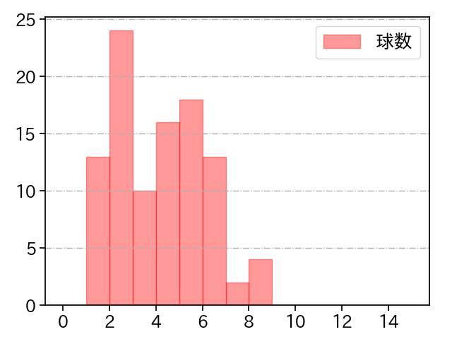 漆原 大晟 打者に投じた球数分布(2023年レギュラーシーズン全試合)