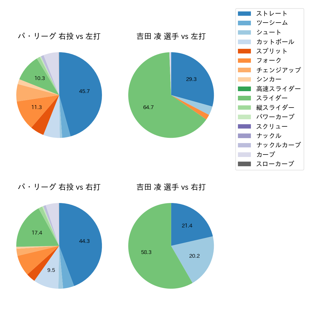 吉田 凌 球種割合(2023年レギュラーシーズン全試合)