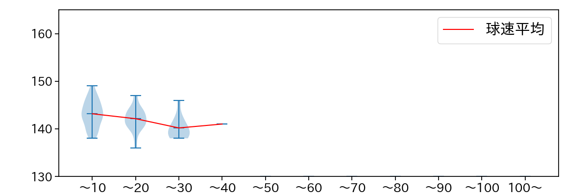 吉田 凌 球数による球速(ストレート)の推移(2023年レギュラーシーズン全試合)