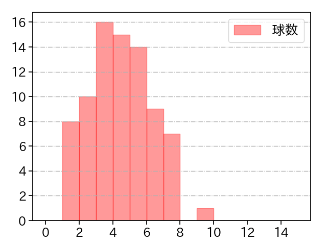 吉田 凌 打者に投じた球数分布(2023年レギュラーシーズン全試合)